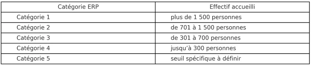 catégories ERP selon l’effectif accueilli