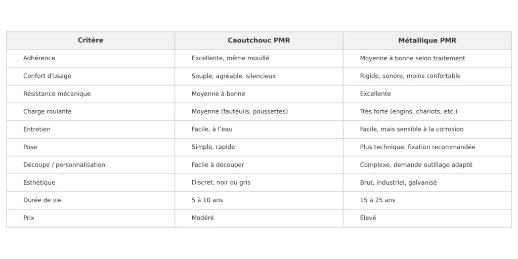 comparatif caillebotis pmr
