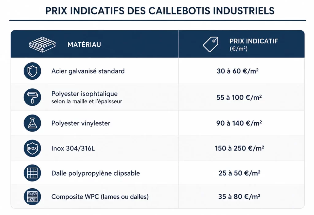 Prix indicatif des caillebotis en France